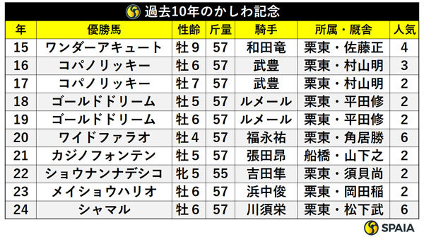 過去10年のかしわ記念 優勝馬,ⒸSPAIA