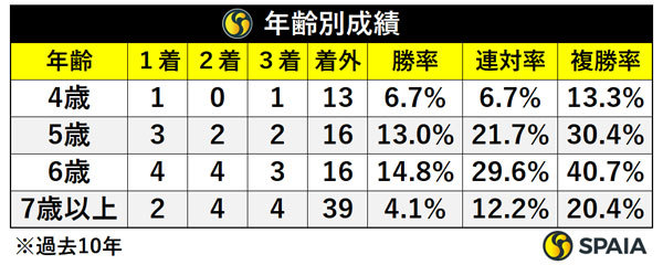 年齢別成績(過去10年),ⒸSPAIA