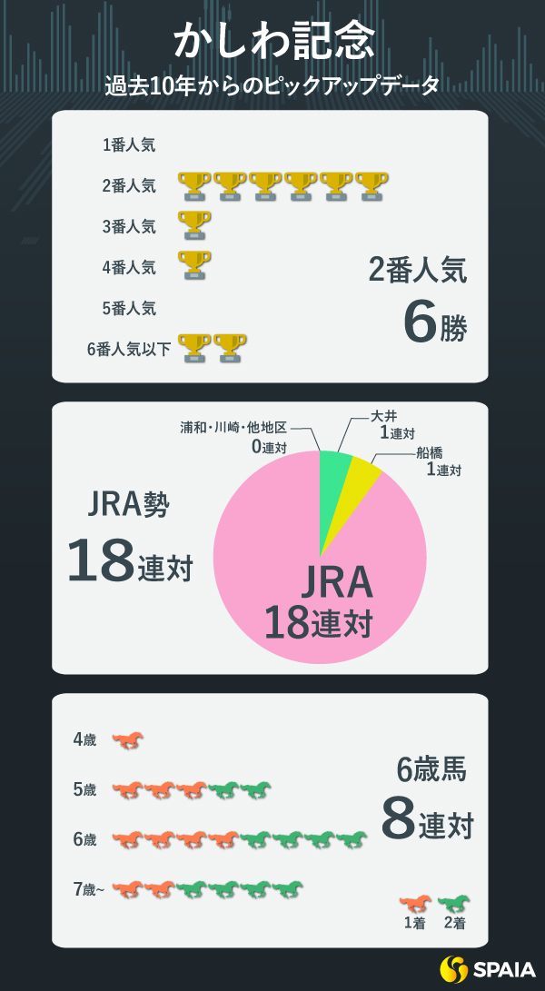 かしわ記念の過去10年データ,ⒸSPAIA