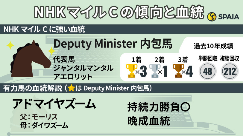 【NHKマイルC】Deputy Minister内包馬は複回収率200%超　皐月賞組マジックサンズに好材料