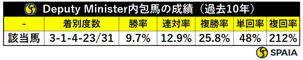 Deputy Minister内包馬の成績(過去10年),ⒸSPAIA
