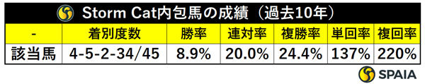 Storm Cat内包馬の成績(過去10年),ⒸSPAIA