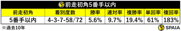 前走初角5番手以内（過去10年）,ⒸSPAIA