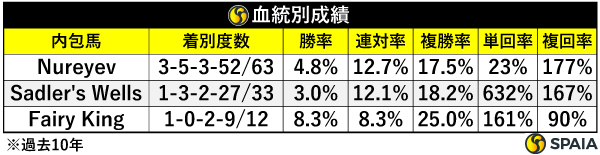 血統別成績（過去10年）,ⒸSPAIA