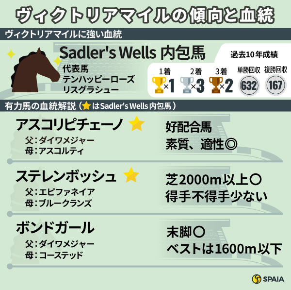 2025年ヴィクトリアマイルの有力馬と評価,ⒸSPAIA