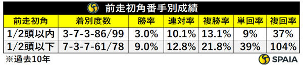 前走初角番手別成績（過去10年）,ⒸSPAIA