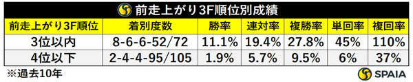 前走上がり3F順位別成績（過去10年）,ⒸSPAIA