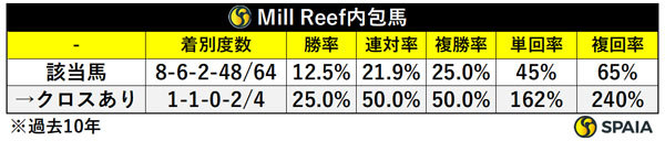 血統別成績（過去10年）,ⒸSPAIA
