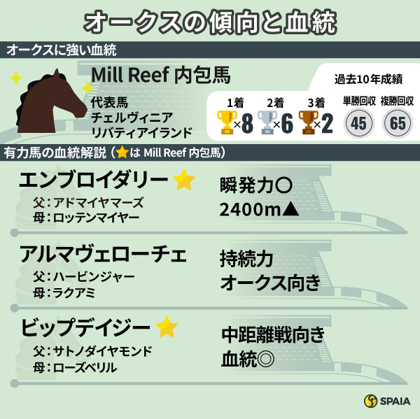 2025年オークスの有力馬と評価,ⒸSPAIA