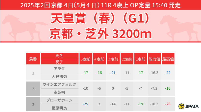 【天皇賞（春）】大阪杯は次への“布石”、ジャスティンパレスが本命　対抗には指数トップのサンライズアース