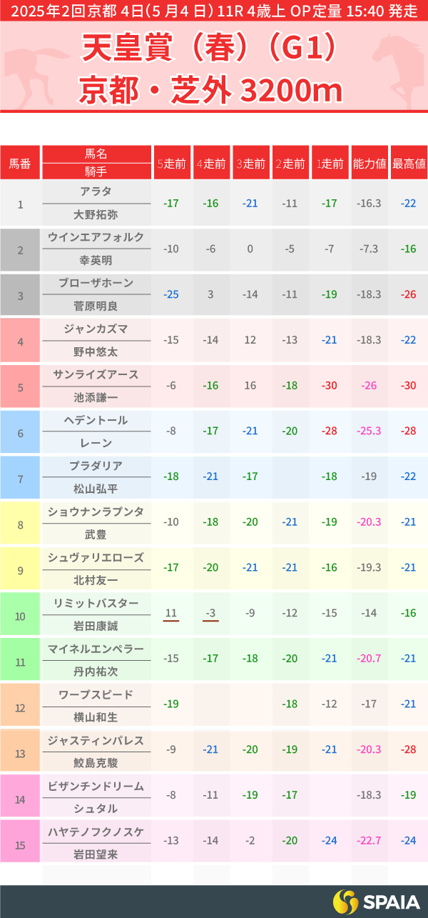 2025年天皇賞(春)のPP指数一覧,ⒸSPAIA
