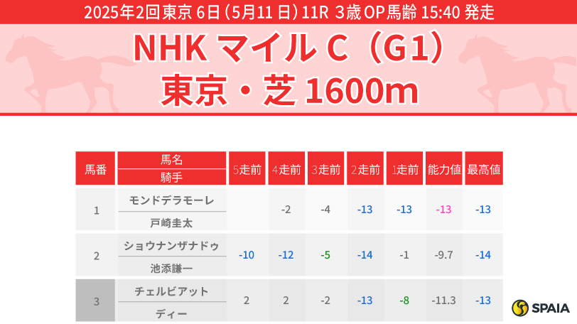 【NHKマイルC】ここ2戦が勝ちに等しい内容、本命はモンドデラモーレ　対抗は指数1位アドマイヤズーム