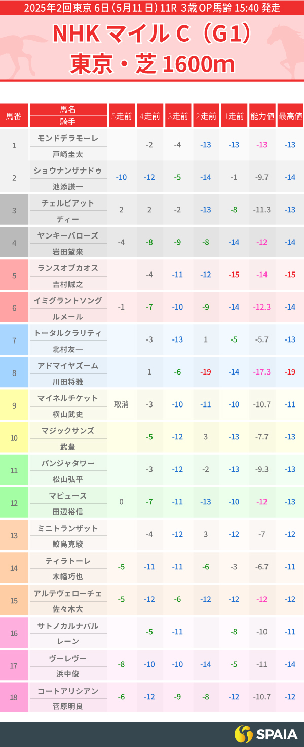2025年NHKマイルCのPP指数一覧,ⒸSPAIA