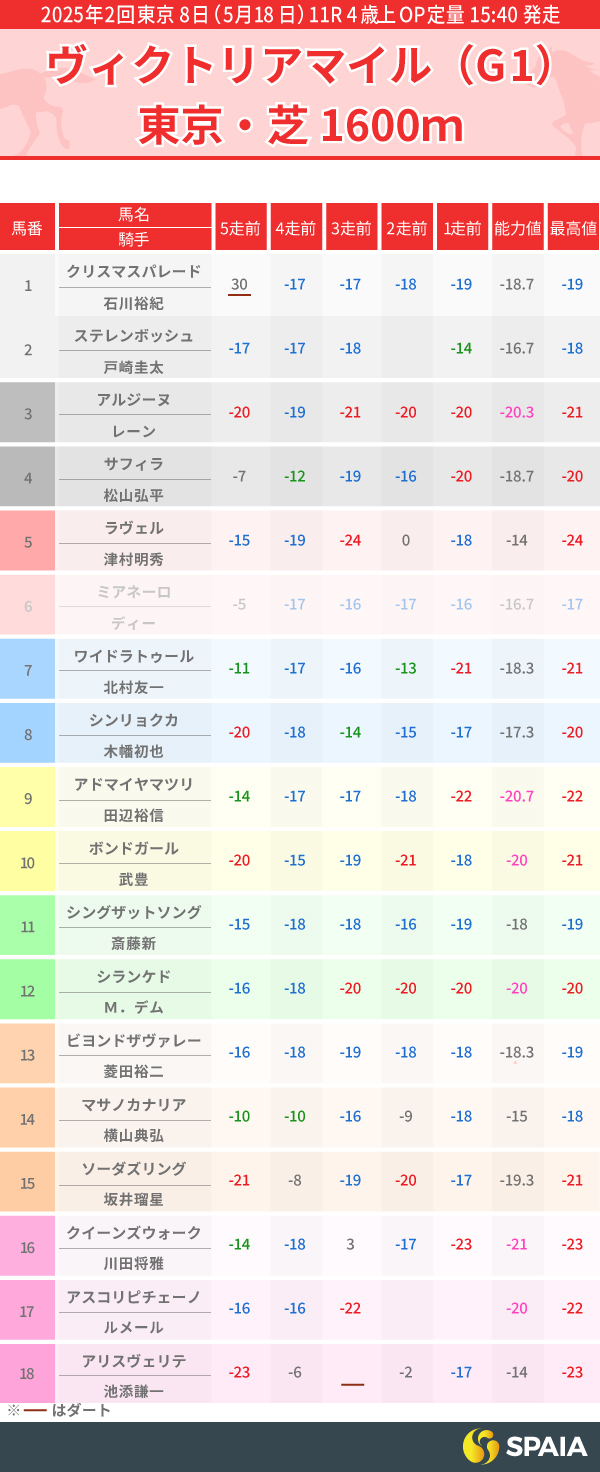 2025年ヴィクトリアマイルのPP指数一覧,ⒸSPAIA