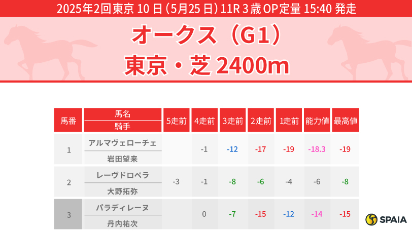 【オークス】本命候補レーゼドラマは時計の掛かる馬場で浮上　対抗はエリカエクスプレス