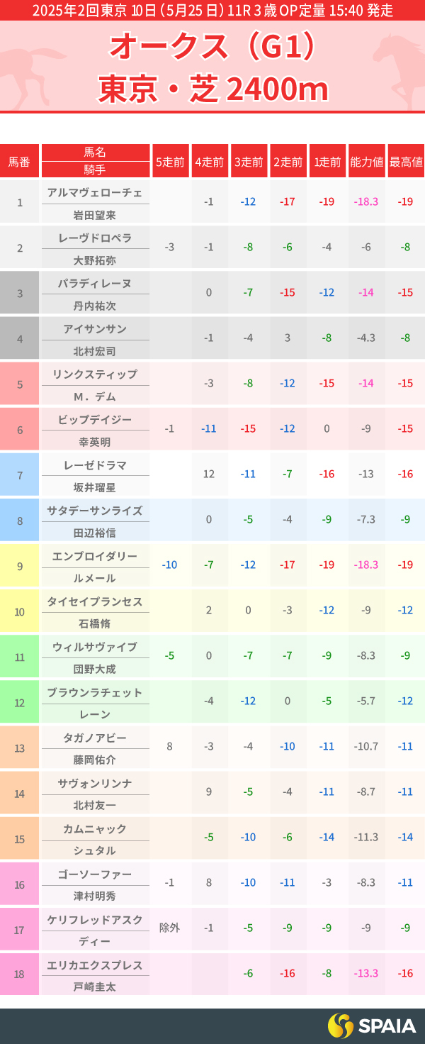 2025年オークスのPP指数一覧,ⒸSPAIA
