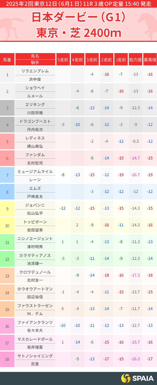 2025年日本ダービーのPP指数一覧,ⒸSPAIA