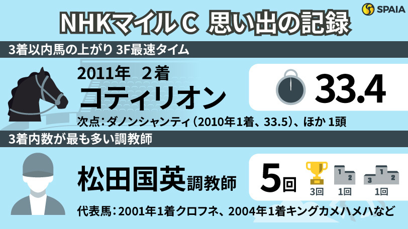 NHKマイルCに関する記録,ⒸSPAIA