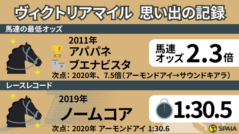 【ヴィクトリアマイル】単勝208.6倍にブエナビスタら名牝の敗戦　波乱に富む春の女王決定戦の「記録」を振り返る