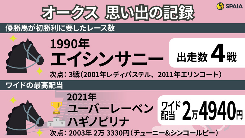 【オークス】2011年はエリンコートが高配の使者に　牝馬三冠2戦目の「記録」を振り返る