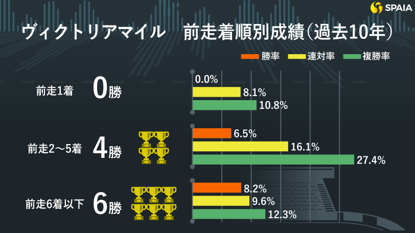【ヴィクトリアマイル】「前走2～5着」は複回収率228%　前走の敗因明確ボンドガールが狙い目