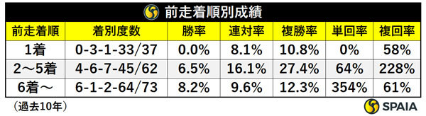 前走着順別成績（過去10年）,ⒸSPAIA