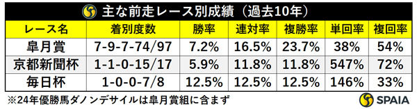 主な前走レース別成績,ⒸSPAIA