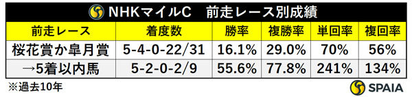 NHKマイルC　前走レース別成績（過去10年）,ⒸSPAIA