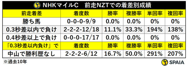 NHKマイルC　前走NZTでの着差別成績（過去10年）,ⒸSPAIA