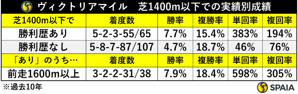 ヴィクトリアマイル　芝1400m以下での実績別成績,ⒸSPAIA