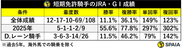 短期免許騎手のJRA・GⅠ成績（過去5年）,ⒸSPAIA