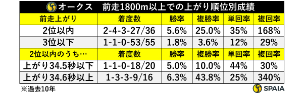 オークス　前走1800m以上での上がり順位別成績,ⒸSPAIA