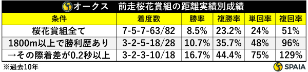 オークス　前走桜花賞組の距離実績別成績,ⒸSPAIA