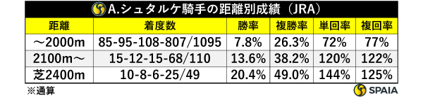 A.シュタルケ騎手の距離別成績（JRA）,ⒸSPAIA