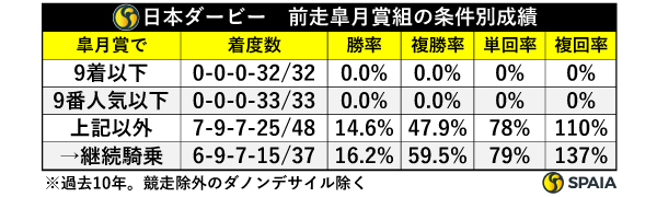 日本ダービー 前走皐月賞組の条件別成績,ⒸSPAIA
