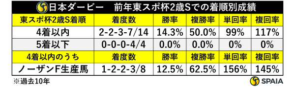 日本ダービー 前年東スポ杯2歳Sでの着順別成績,ⒸSPAIA