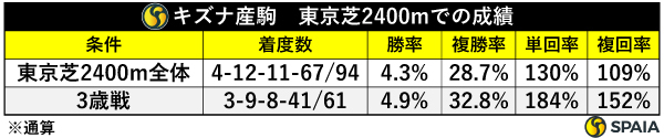 キズナ産駒 東京芝2400mでの成績,ⒸSPAIA