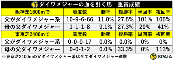 ダイワメジャーの血を引く馬　重賞成績,ⒸSPAIA