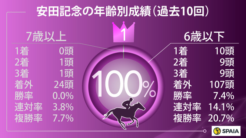 安田記念の年齢別成績(過去10回),ⒸSPAIA