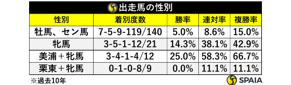 出走馬の性別,ⒸSPAIA
