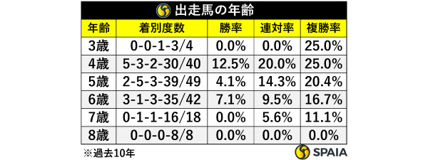 出走馬の年齢,ⒸSPAIA