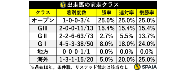出走馬の前走クラス,ⒸSPAIA