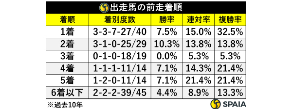 出走馬の前走着順,ⒸSPAIA