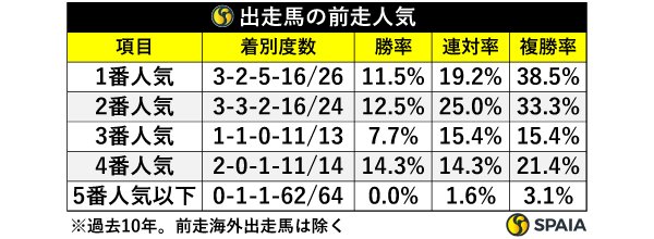 出走馬の前走人気,ⒸSPAIA