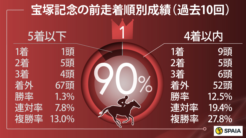 宝塚記念の前走着順別成績(過去10回),ⒸSPAIA