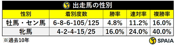 出走馬の性別,ⒸSPAIA