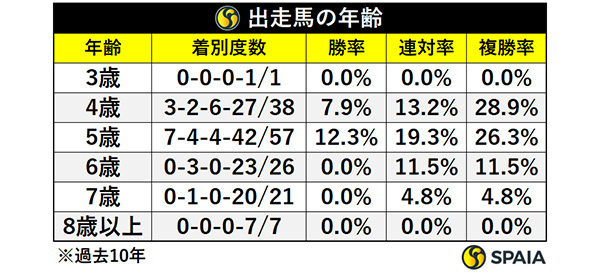出走馬の年齢,ⒸSPAIA