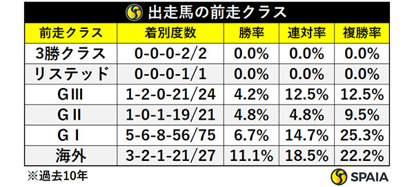 出走馬の前走クラス,ⒸSPAIA
