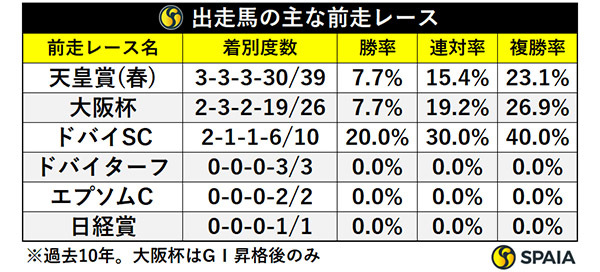 出走馬の主な前走レース,ⒸSPAIA