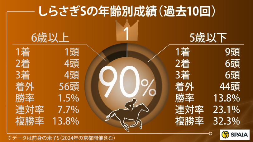 【しらさぎS】“勝率30％”該当のダイシンヤマト本命　実績馬チェルヴィニア、レーベンスティールは無印